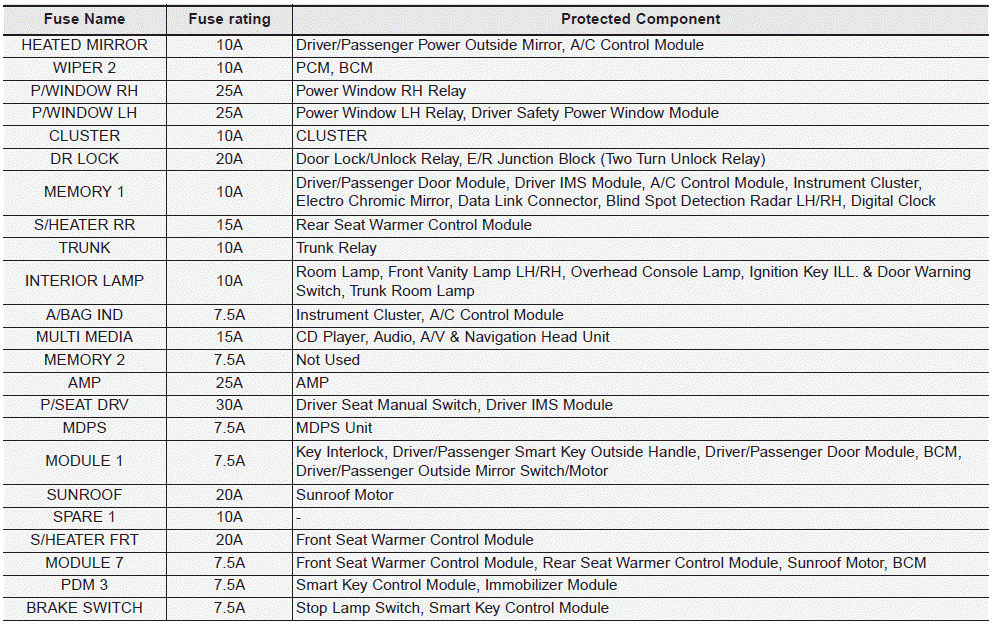 Hyundai Elantra. Fuse/Relay Panel Description