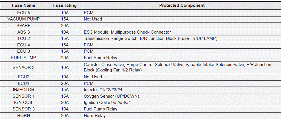 Hyundai Elantra. Fuse/Relay Panel Description