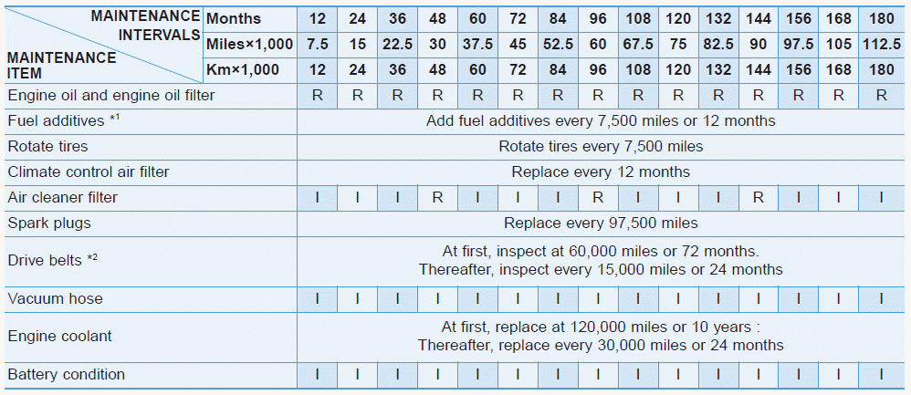 Hyundai Elantra. Normal Maintenance Schedule