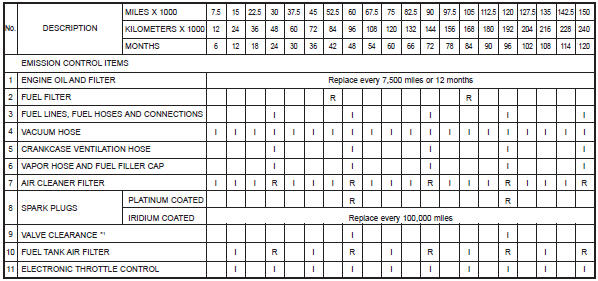 Hyundai Elantra Normal Maintenance Schedule Scheduled Maintenance 